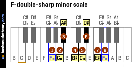 F-double-sharp minor scale