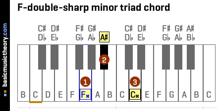 F-double-sharp minor triad chord