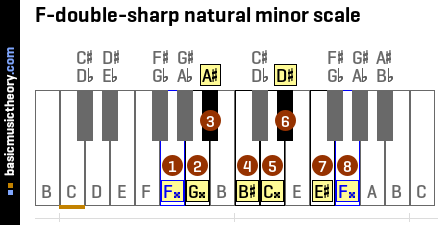 F-double-sharp natural minor scale
