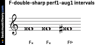 F-double-sharp perf1-aug1 intervals