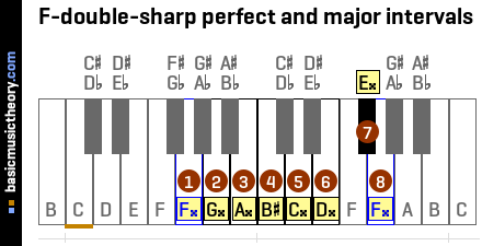 F-double-sharp perfect and major intervals