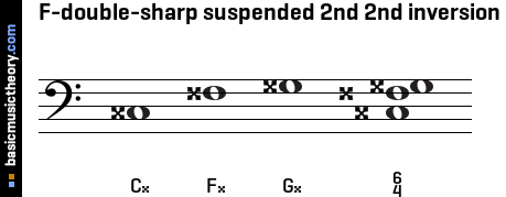 F-double-sharp suspended 2nd 2nd inversion