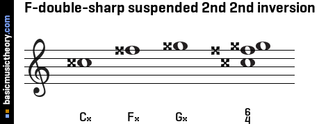 F-double-sharp suspended 2nd 2nd inversion