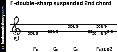 F-double-sharp suspended 2nd chord