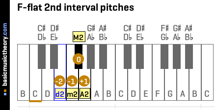 F-flat 2nd interval pitches