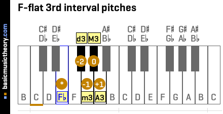F-flat 3rd interval pitches