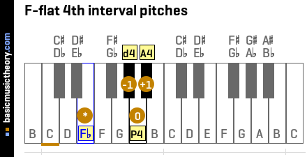 F-flat 4th interval pitches