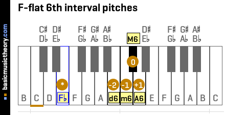 F-flat 6th interval pitches