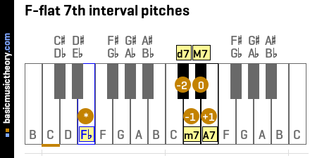 F-flat 7th interval pitches