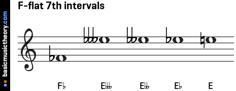 F-flat 7th intervals