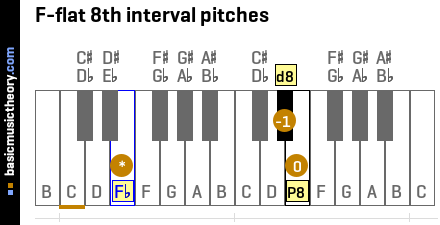 F-flat 8th interval pitches