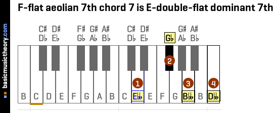 F-flat aeolian 7th chord 7 is E-double-flat dominant 7th