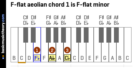 F-flat aeolian chord 1 is F-flat minor