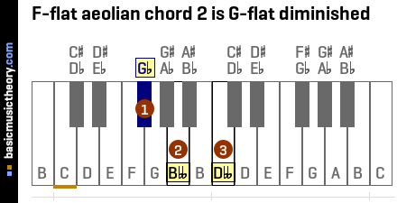 F-flat aeolian chord 2 is G-flat diminished