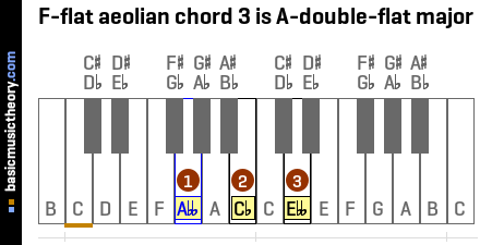 F-flat aeolian chord 3 is A-double-flat major
