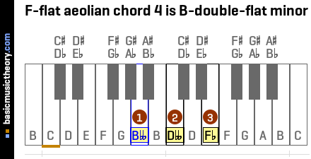 F-flat aeolian chord 4 is B-double-flat minor