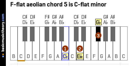 F-flat aeolian chord 5 is C-flat minor