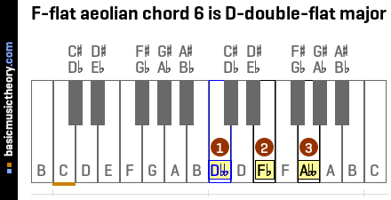 F-flat aeolian chord 6 is D-double-flat major