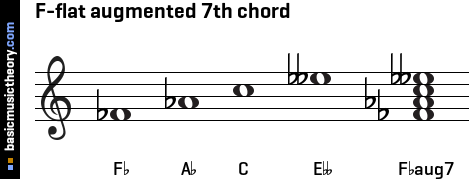 F-flat augmented 7th chord