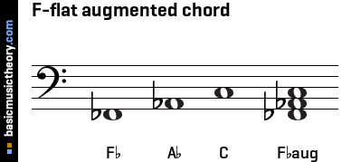 F-flat augmented chord