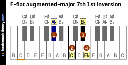 F-flat augmented-major 7th 1st inversion