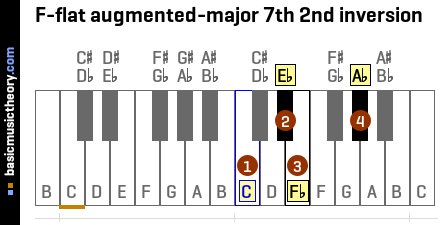 F-flat augmented-major 7th 2nd inversion