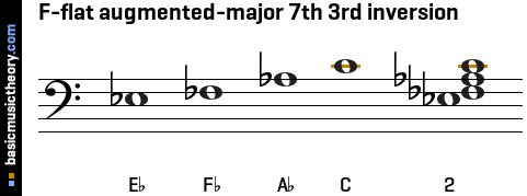 F-flat augmented-major 7th 3rd inversion