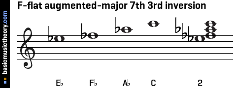 F-flat augmented-major 7th 3rd inversion