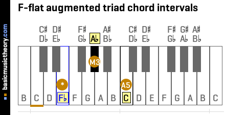 F-flat augmented triad chord intervals