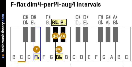 F-flat dim4-perf4-aug4 intervals