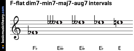 F-flat dim7-min7-maj7-aug7 intervals