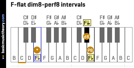 F-flat dim8-perf8 intervals