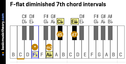 F-flat diminished 7th chord intervals