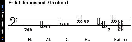 F-flat diminished 7th chord