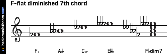 F-flat diminished 7th chord