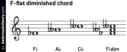 F-flat diminished chord
