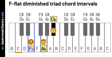 F-flat diminished triad chord intervals