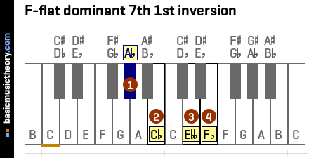F-flat dominant 7th 1st inversion