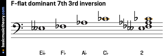 F-flat dominant 7th 3rd inversion