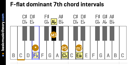 F-flat dominant 7th chord intervals