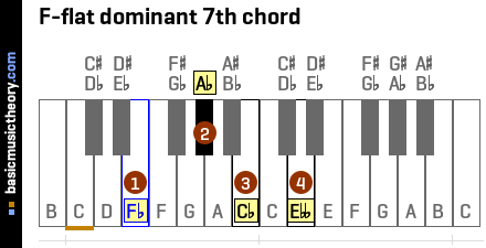 F-flat dominant 7th chord