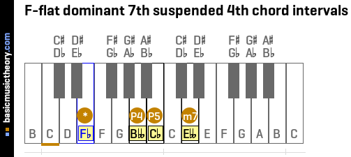 F-flat dominant 7th suspended 4th chord intervals