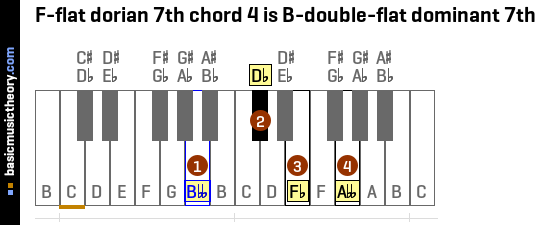 F-flat dorian 7th chord 4 is B-double-flat dominant 7th