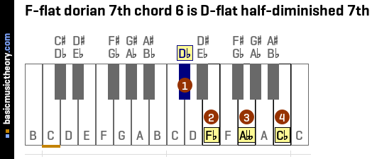 F-flat dorian 7th chord 6 is D-flat half-diminished 7th