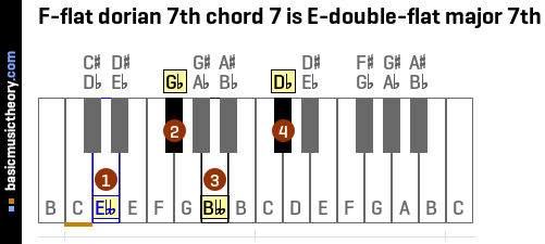 F-flat dorian 7th chord 7 is E-double-flat major 7th
