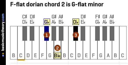 F-flat dorian chord 2 is G-flat minor