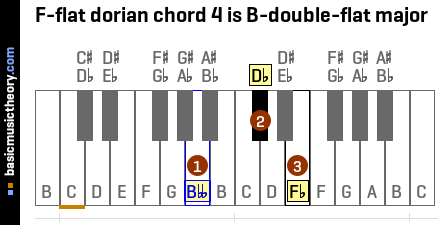 F-flat dorian chord 4 is B-double-flat major