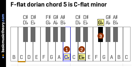 F-flat dorian chord 5 is C-flat minor