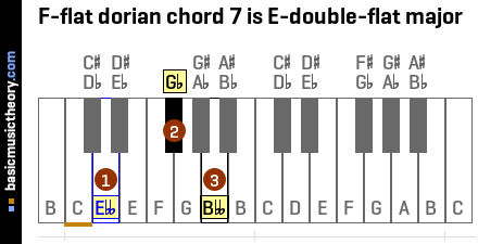 F-flat dorian chord 7 is E-double-flat major