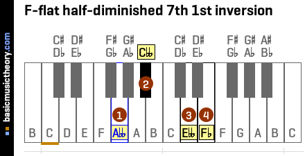 F-flat half-diminished 7th 1st inversion